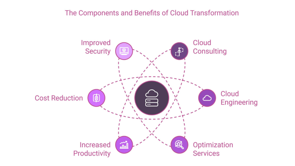 Unlock the Power of Cloud Transformation with SNSKIES