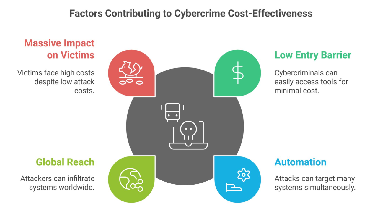 Protect yourself today with strong defenses, staff training, and regular system audits. Don’t wait for an attack to take action