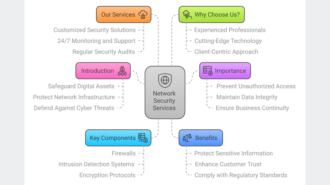 Secure Your Business with SNSKIES Network Security Services!